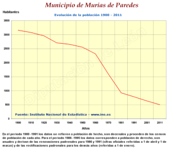 Evolución de la población