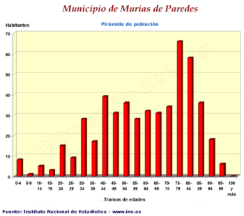 Pirámide de ponlación