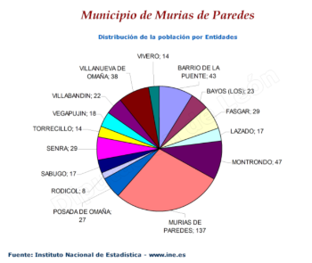 Distribución por entidades